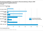 Gewerbesteuerpflichtige mit positivem Steuermessbetrag in Bayern 2019 nach Gewerbeertragsgrößenklassen