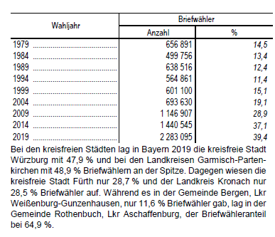 Wahlen Stichwörter Briefwahl